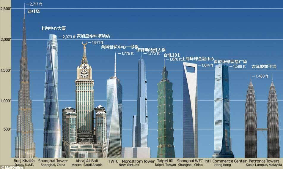 图为当今世界著名摩天大楼的等比例对比图.